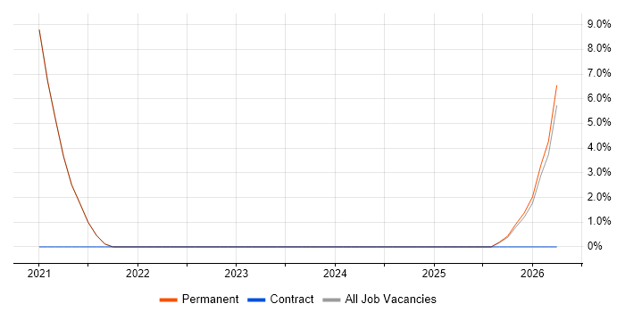 Accounts Receivable job vacancy trend in Borehamwood