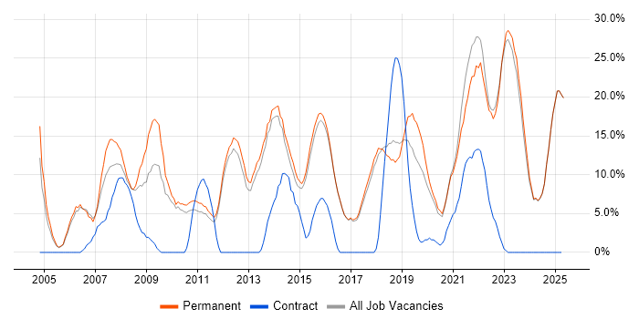 Job vacancy trend for Active Directory in Borehamwood Job vacancy trend for Active Directory in Borehamwood