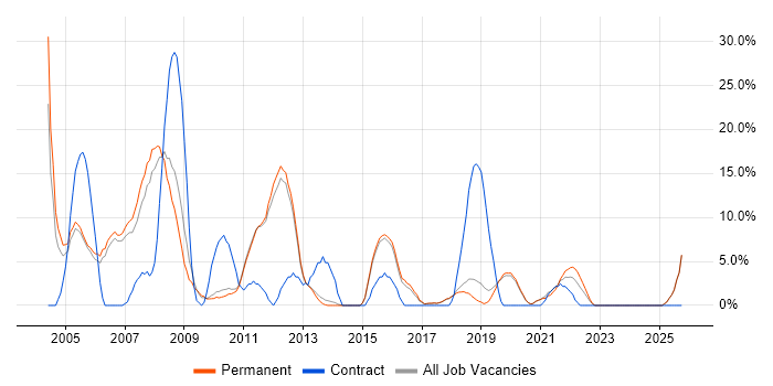 Administrator job vacancy trend in Borehamwood