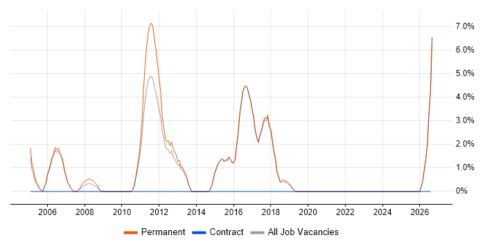 Advertising job vacancy trend in Borehamwood