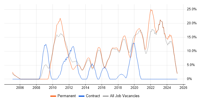 Job vacancy trend for Agile in Borehamwood