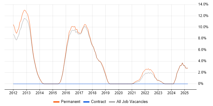 Job vacancy trend for Algorithms in Borehamwood