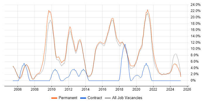 Job vacancy trend for Analytical Skills in Borehamwood Job vacancy trend for Analytical Skills in Borehamwood