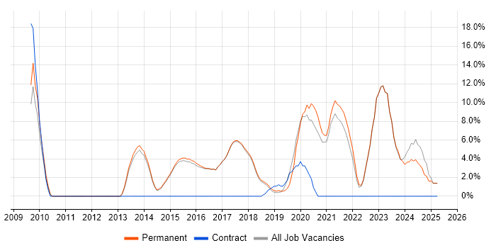 Job vacancy trend for Analytics in Borehamwood
