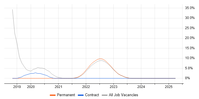 Job vacancy trend for Ansible in Borehamwood Job vacancy trend for Ansible in Borehamwood