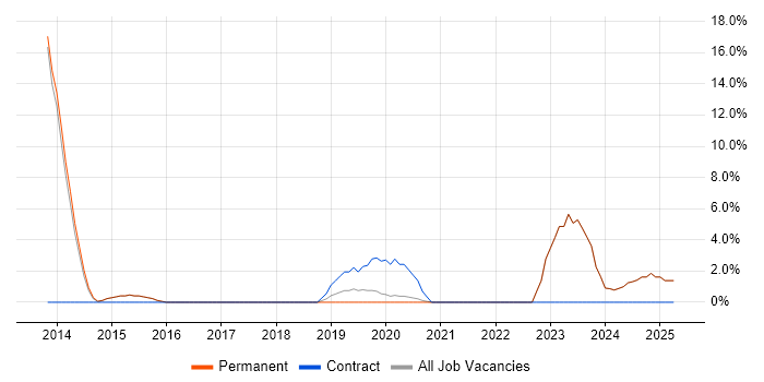 Job vacancy trend for API Integration in Borehamwood