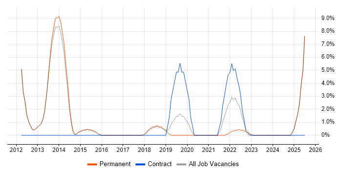 Job vacancy trend for Apple iOS in Borehamwood