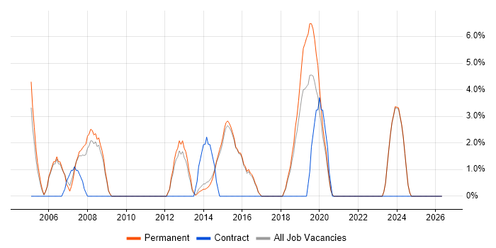 Applications Support job vacancy trend in Borehamwood