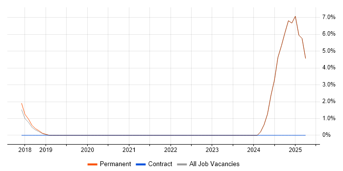 Job vacancy trend for Artificial Intelligence in Borehamwood Job vacancy trend for Artificial Intelligence in Borehamwood