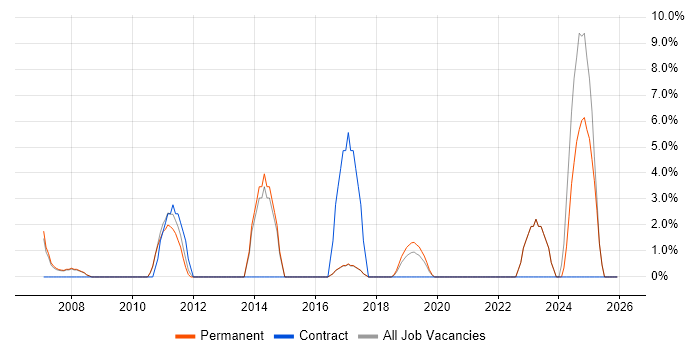Asset Management job vacancy trend in Borehamwood