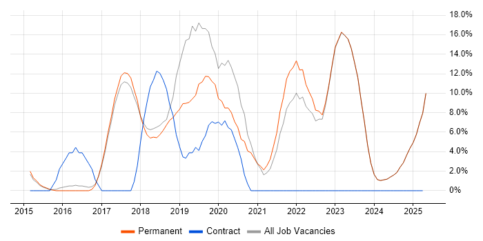 Job vacancy trend for AWS in Borehamwood Job vacancy trend for AWS in Borehamwood