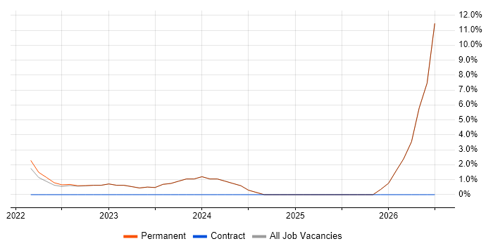 Azure Certification job vacancy trend in Borehamwood