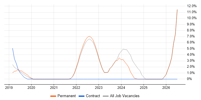 Azure Engineer job vacancy trend in Borehamwood