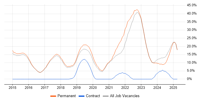 Job vacancy trend for Azure in Borehamwood Job vacancy trend for Azure in Borehamwood
