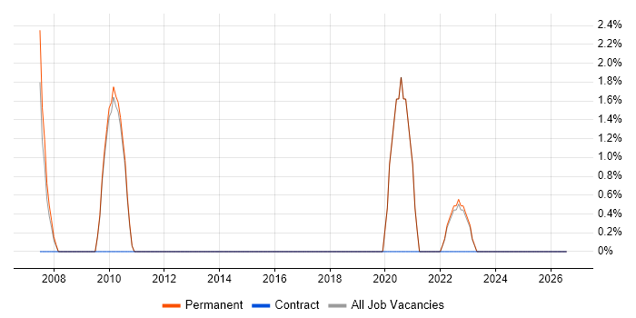 B2B Sales job vacancy trend in Borehamwood