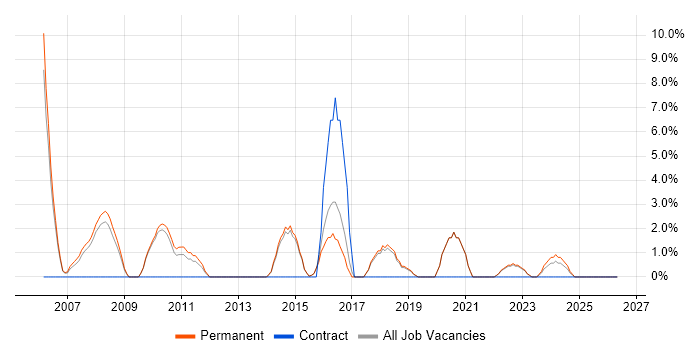 B2B job vacancy trend in Borehamwood