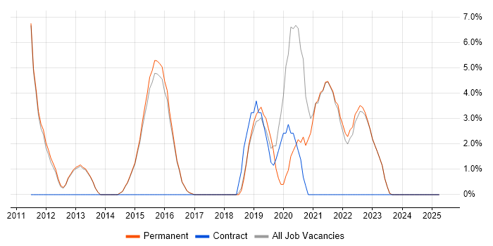 Job vacancy trend for Bash in Borehamwood Job vacancy trend for Bash in Borehamwood