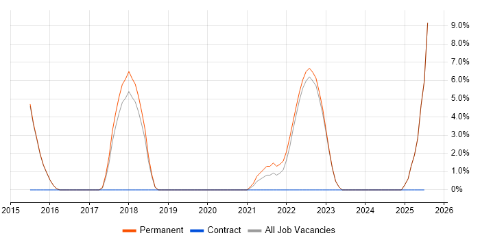 Job vacancy trend for Big Data in Borehamwood
