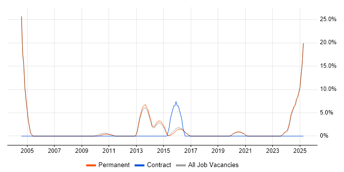 Job vacancy trend for Broadband in Borehamwood
