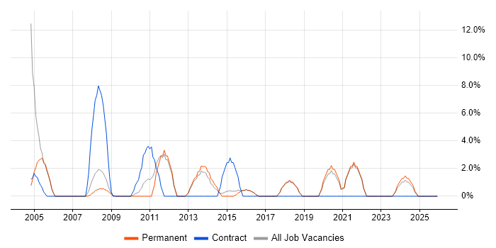 Business Case job vacancy trend in Borehamwood