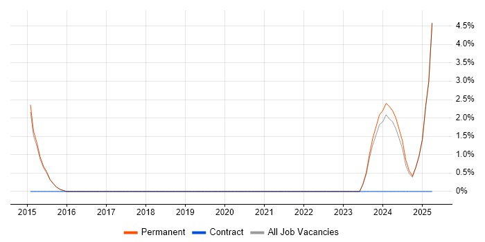 Job vacancy trend for Business Development Executive in Borehamwood