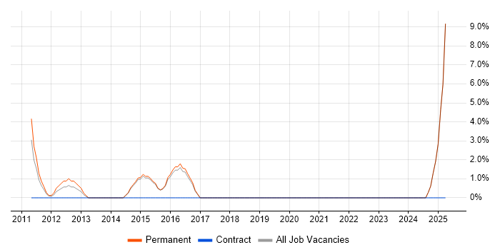 Job vacancy trend for Business Development Manager in Borehamwood