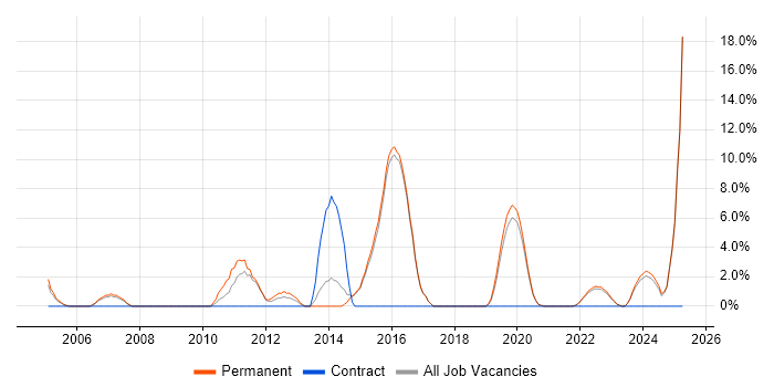 Job vacancy trend for Business Development in Borehamwood