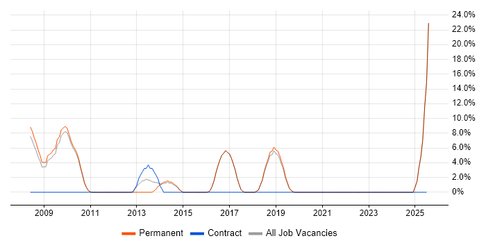 Job vacancy trend for Business Intelligence Analyst in Borehamwood