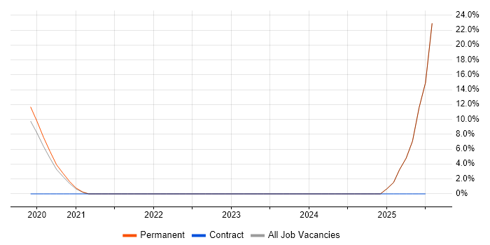 Job vacancy trend for Business Intelligence Lead in Borehamwood