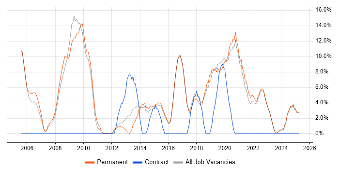 Job vacancy trend for Business Intelligence in Borehamwood Job vacancy trend for Business Intelligence in Borehamwood