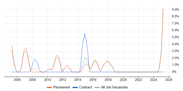 Job vacancy trend for Business Manager in Borehamwood Job vacancy trend for Business Manager in Borehamwood