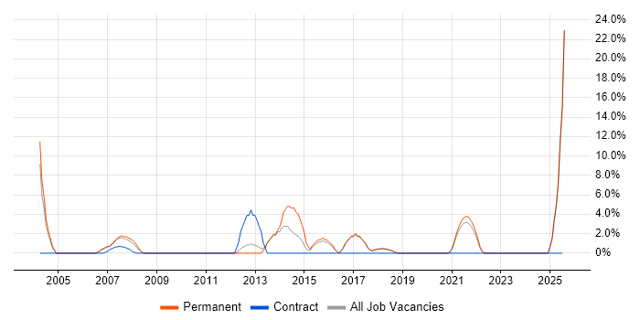 Job vacancy trend for BusinessObjects in Borehamwood