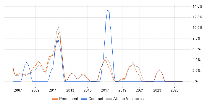 Change Management job vacancy trend in Borehamwood