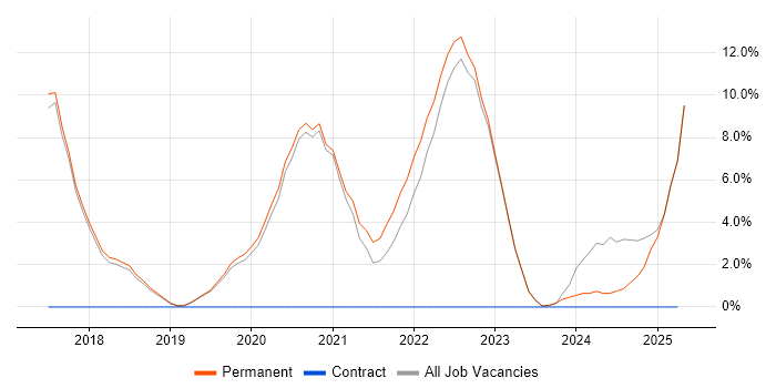 Job vacancy trend for CI/CD in Borehamwood