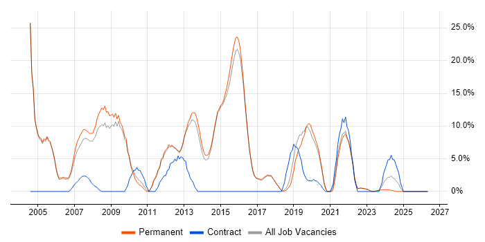 Cisco job vacancy trend in Borehamwood