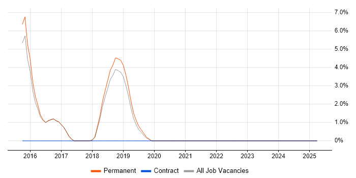 Job vacancy trend for Clean Code in Borehamwood