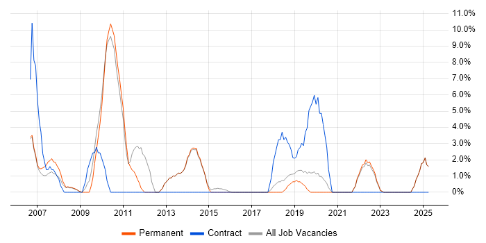 Job vacancy trend for CMS in Borehamwood