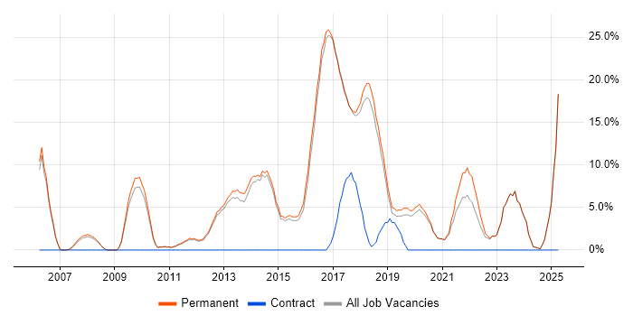 Job vacancy trend for Computer Science Degree in Borehamwood