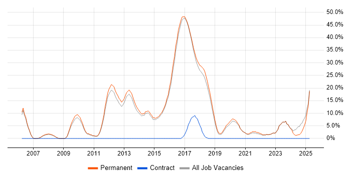 Job vacancy trend for Computer Science in Borehamwood