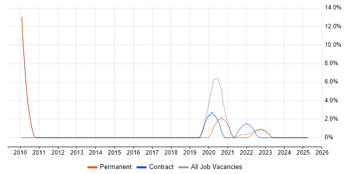 Job vacancy trend for Confluence in Borehamwood