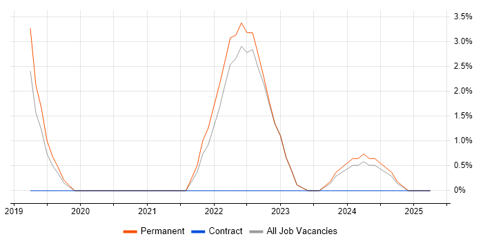 Job vacancy trend for Containerisation in Borehamwood Job vacancy trend for Containerisation in Borehamwood