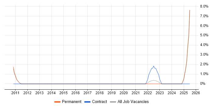 Job vacancy trend for Contingency Planning in Borehamwood
