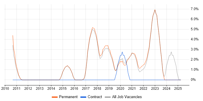 Job vacancy trend for Continuous Integration in Borehamwood Job vacancy trend for Continuous Integration in Borehamwood