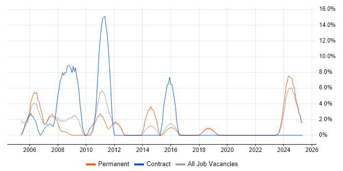 Job vacancy trend for Coordinator in Borehamwood Job vacancy trend for Coordinator in Borehamwood