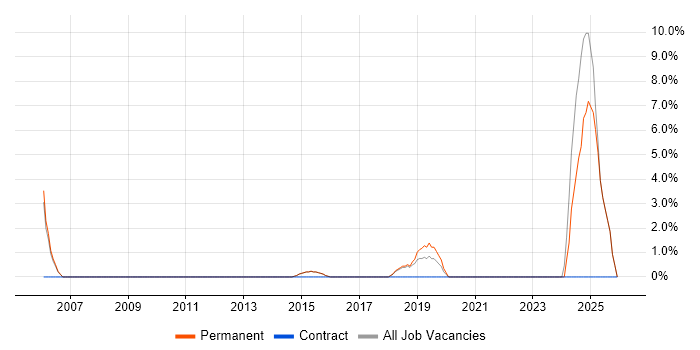 Creative Thinking job vacancy trend in Borehamwood