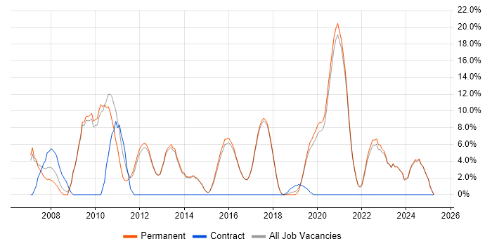 Job vacancy trend for CRM in Borehamwood