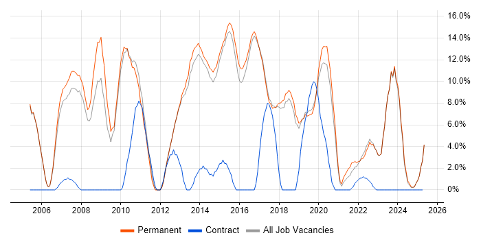 Job vacancy trend for C# in Borehamwood