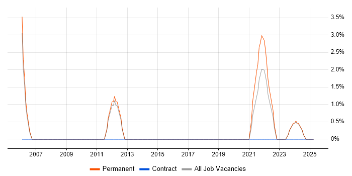Job vacancy trend for Customer-Centricity in Borehamwood