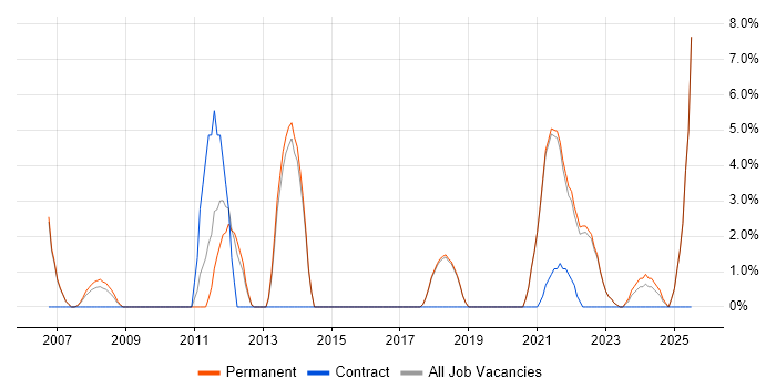 Job vacancy trend for Customer Experience in Borehamwood
