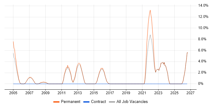 Customer Requirements job vacancy trend in Borehamwood